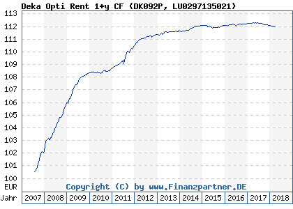Chart: Deka Opti Rent 1+y CF (DK092P LU0297135021)