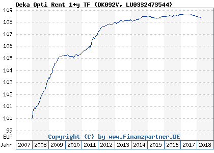 Chart: Deka Opti Rent 1+y TF (DK092V LU0332473544)