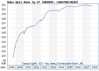 Chart: Deka Opti Rent 2y CF (DK095P LU0378874639)