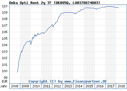 Chart: Deka Opti Rent 2y TF (DK095Q LU0378874803)