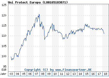 Chart: Uni Protect Europa ( LU0165183871)