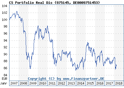 Chart: CS Portfolio Real Dis (975145 DE0009751453)