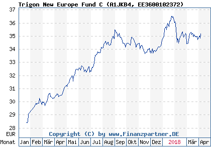 Chart: Trigon New Europe Fund C (A1JKB4 EE3600102372)