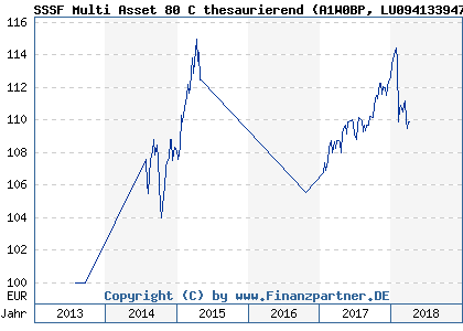 Chart: SSSF Multi Asset 80 C thesaurierend (A1W0BP LU0941339474)