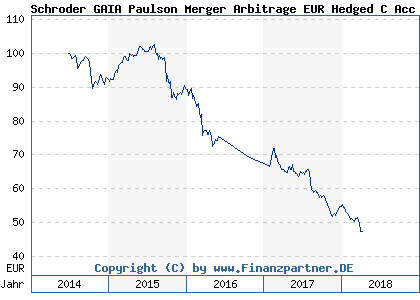 Chart: Schroder GAIA Paulson Merger Arbitrage EUR Hedged C Acc (A11537 LU1062023111)