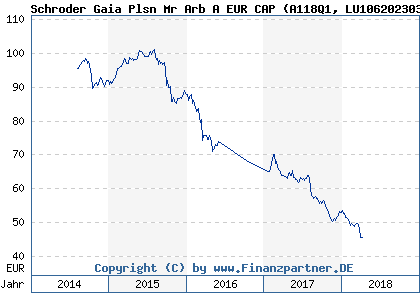 Chart: Schroder Gaia Plsn Mr Arb A EUR CAP (A118Q1 LU1062023038)