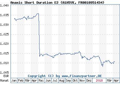 Chart: Anaxis Short Duration E2 (A1H5VK FR0010951434)