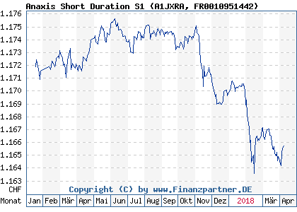 Chart: Anaxis Short Duration S1 (A1JXRA FR0010951442)