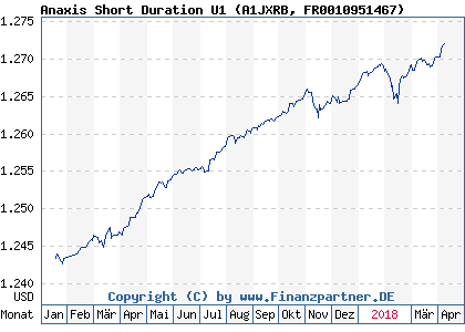 Chart: Anaxis Short Duration U1 (A1JXRB FR0010951467)