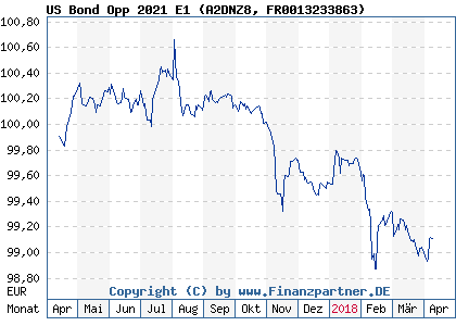 Chart: US Bond Opp 2021 E1 (A2DNZ8 FR0013233863)