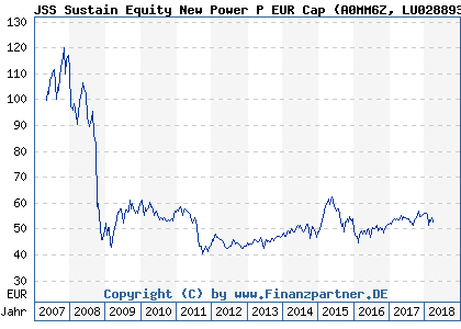 Chart: JSS Sustain Equity New Power P EUR Cap (A0MM6Z LU0288930869)