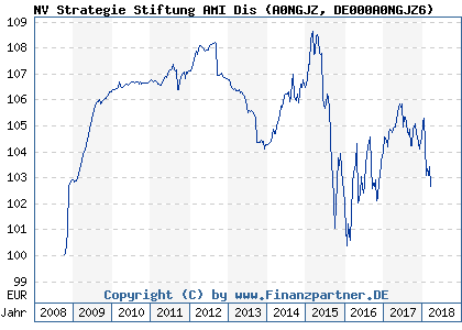 Chart: NV Strategie Stiftung AMI Dis (A0NGJZ DE000A0NGJZ6)