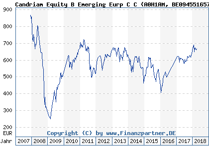 Chart: Candriam Equity B Emerging Eurp C C (A0H1AM BE0945516574)