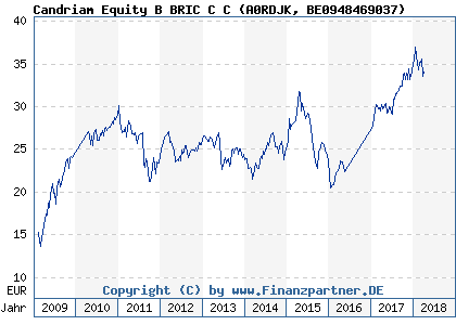 Chart: Candriam Equity B BRIC C C (A0RDJK BE0948469037)