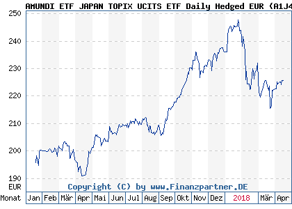 Chart: AMUNDI ETF JAPAN TOPIX UCITS ETF Daily Hedged EUR (A1J4TX FR0011314277)