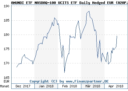 Chart: AMUNDI ETF NASDAQ-100 UCITS ETF Daily Hedged EUR (A2APJ7 FR0013188711)