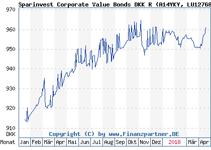 Chart: Sparinvest Corporate Value Bonds DKK R (A14YKY LU1276826820)