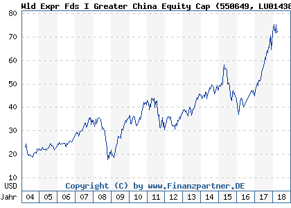 Chart: Wld Expr Fds I Greater China Equity Cap (550649 LU0143879608)