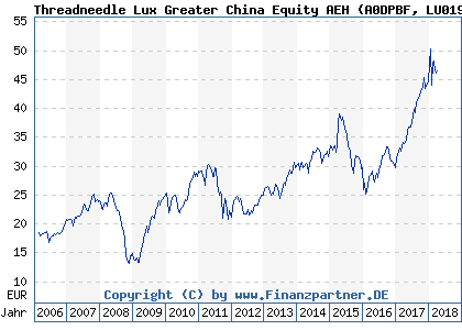 Chart: Threadneedle Lux Greater China Equity AEH (A0DPBF LU0198730565)