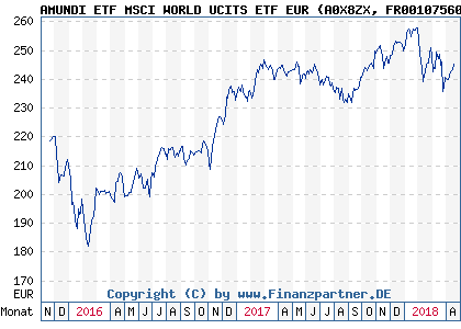 Chart: AMUNDI ETF MSCI WORLD UCITS ETF EUR (A0X8ZX FR0010756098)