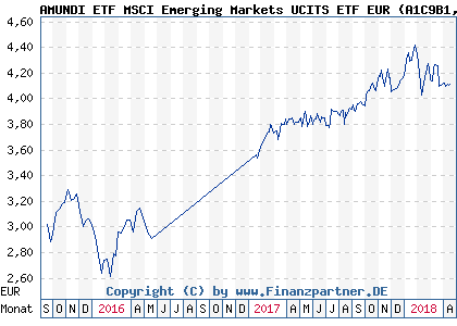 Chart: AMUNDI ETF MSCI Emerging Markets UCITS ETF EUR (A1C9B1 FR0010959676)