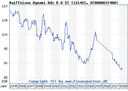 Chart: Raiffeisen Dynami Bds R A ST (121421 AT0000637400)