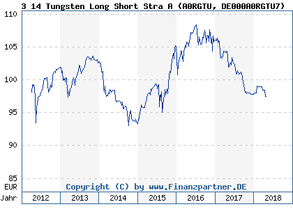 Chart: 3 14 Tungsten Long Short Stra A (A0RGTU DE000A0RGTU7)