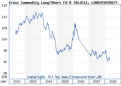 Chart: Cross Commodity Long/Short Fd R (A1JC1Z LU0647223527)