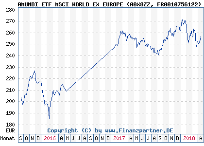 Chart: AMUNDI ETF MSCI WORLD EX EUROPE (A0X8ZZ FR0010756122)