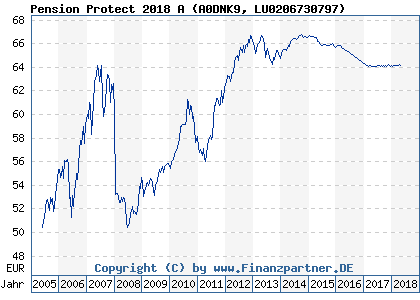 Chart: Pension Protect 2018 A (A0DNK9 LU0206730797)