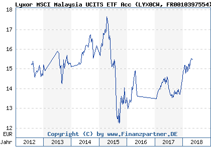Chart: Lyxor MSCI Malaysia UCITS ETF Acc (LYX0CW FR0010397554)
