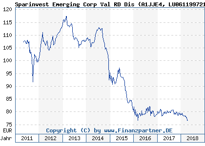 Chart: Sparinvest Emerging Corp Val RD Dis (A1JJE4 LU0611997213)