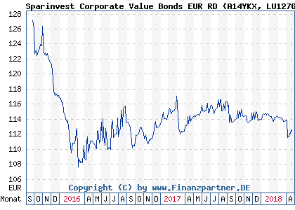 Chart: Sparinvest Corporate Value Bonds EUR RD (A14YKX LU1276826408)