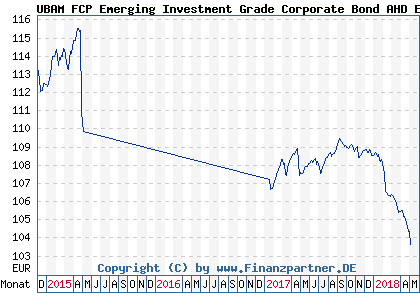 Chart: UBAM FCP Emerging Investment Grade Corporate Bond AHD EUR (A1J010 FR0011136266)