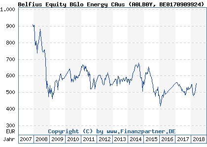 Chart: Belfius Equity BGlo Energy CAus (A0LB0Y BE0170909924)