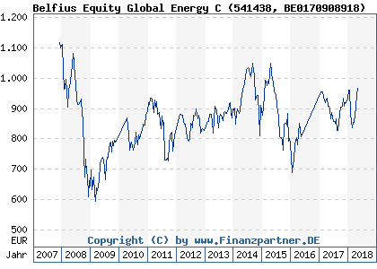 Chart: Belfius Equity Global Energy C (541438 BE0170908918)