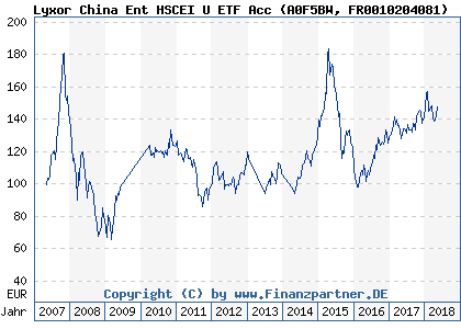 Chart: Lyxor China Ent HSCEI U ETF Acc (A0F5BW FR0010204081)
