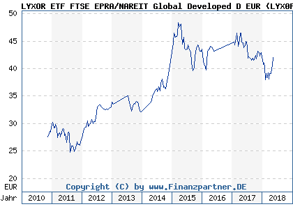Chart: LYXOR ETF FTSE EPRA/NAREIT Global Developed D EUR (LYX0FP FR0010833574)