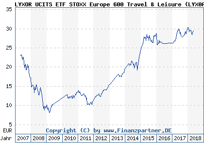 Chart: LYXOR UCITS ETF STOXX Europe 600 Travel & Leisure (LYX0A2 FR0010344838)