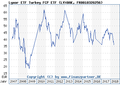 Chart: Lyxor ETF Turkey FCP ETF (LYX0AK FR0010326256)