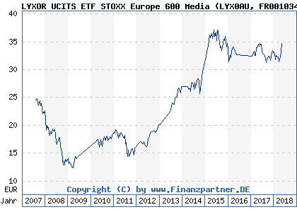 Chart: LYXOR UCITS ETF STOXX Europe 600 Media (LYX0AU FR0010344929)