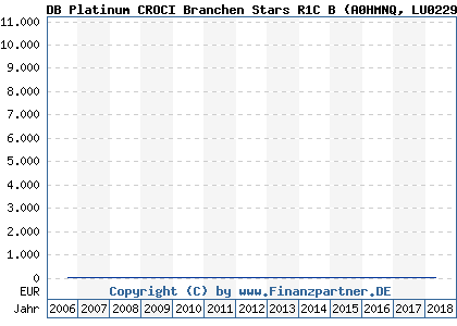 Chart: DB Platinum CROCI Branchen Stars R1C B (A0HMNQ LU0229884845)