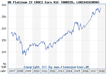 Chart: DB Platinum IV CROCI Euro R1C (A0B535 LU0194163050)