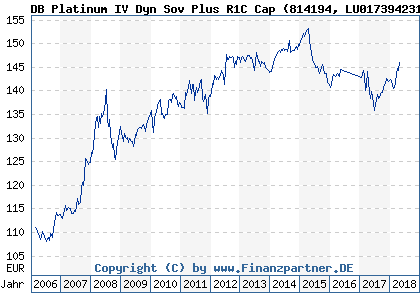 Chart: DB Platinum IV Dyn Sov Plus R1C Cap (814194 LU0173942318)