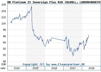 Chart: DB Platinum IV Sovereign Plus R1D (A1W9LL LU0998468879)