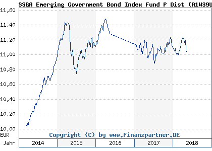 Chart: SSGA Emerging Government Bond Index Fund P Dist (A1W39U LU0963596084)