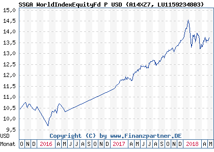 Chart: SSGA WorldIndexEquityFd P USD (A14XZ7 LU1159234803)