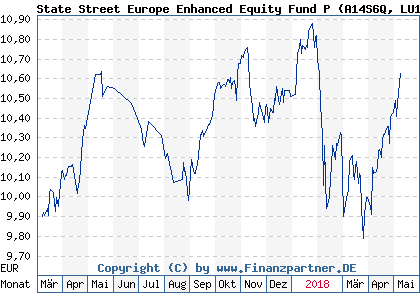 Chart: State Street Europe Enhanced Equity Fund P (A14S6Q LU1112179475)