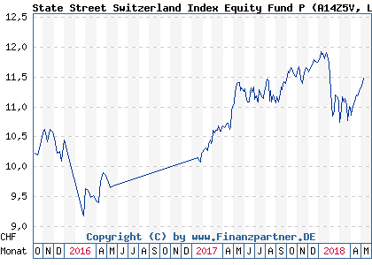 Chart: State Street Switzerland Index Equity Fund P (A14Z5V LU1159239273)