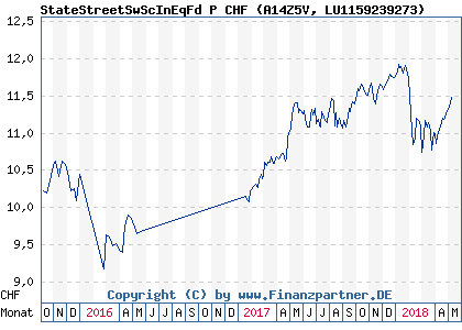 Chart: StateStreetSwScInEqFd P CHF (A14Z5V LU1159239273)